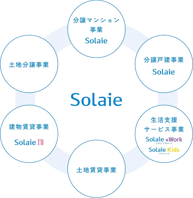 暮らしの総合ブランド・ソライエ