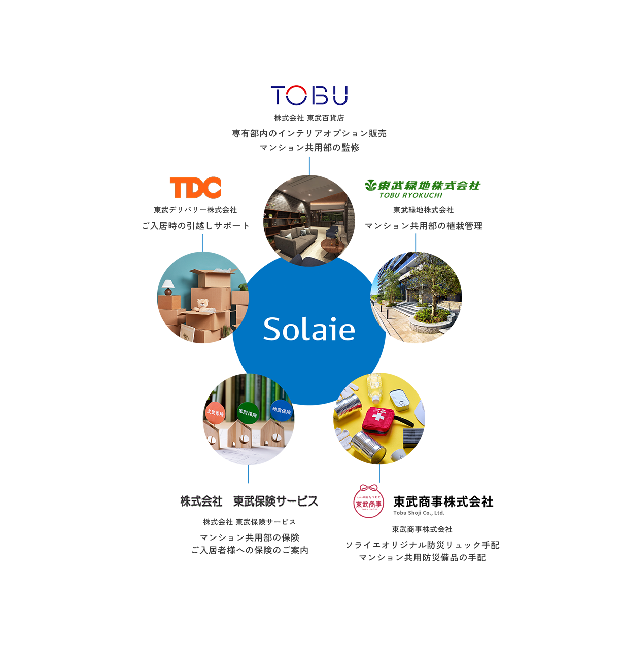 住まいに寄り添う東武グループ