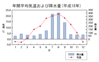 年間平均気温および降水量（平成18年）