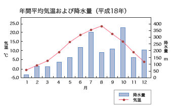 年間平均気温および降水量（平成18年）